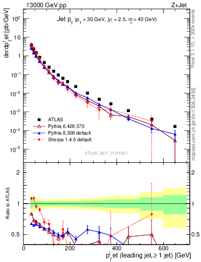 Plot of j.pt in 13000 GeV pp collisions