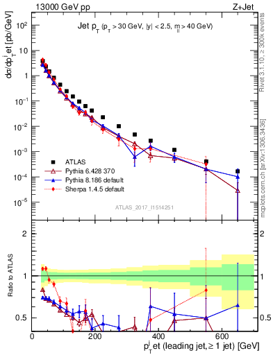 Plot of j.pt in 13000 GeV pp collisions