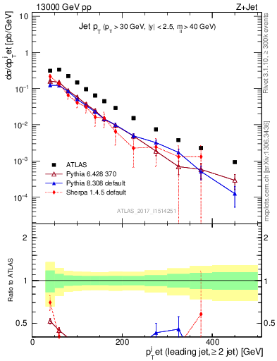 Plot of j.pt in 13000 GeV pp collisions