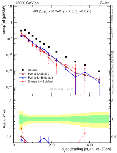 Plot of j.pt in 13000 GeV pp collisions