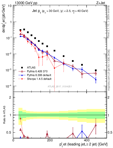 Plot of j.pt in 13000 GeV pp collisions