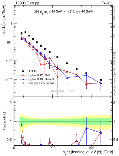 Plot of j.pt in 13000 GeV pp collisions