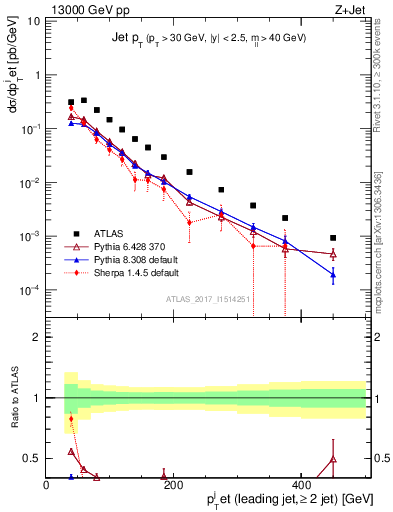 Plot of j.pt in 13000 GeV pp collisions