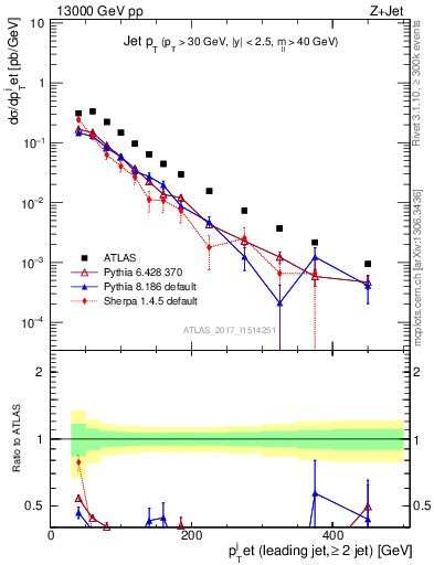 Plot of j.pt in 13000 GeV pp collisions