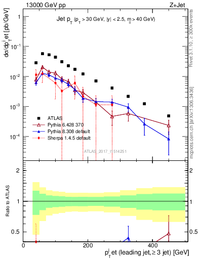 Plot of j.pt in 13000 GeV pp collisions