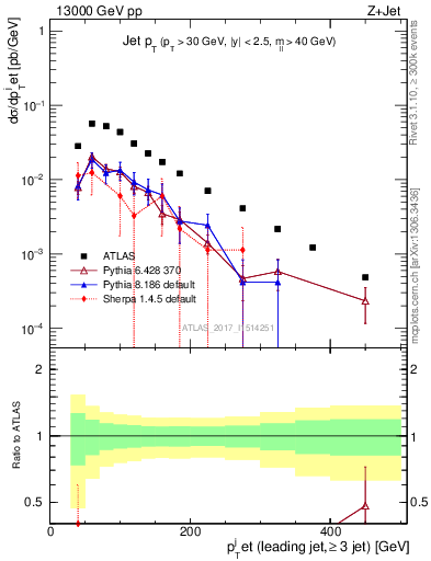 Plot of j.pt in 13000 GeV pp collisions