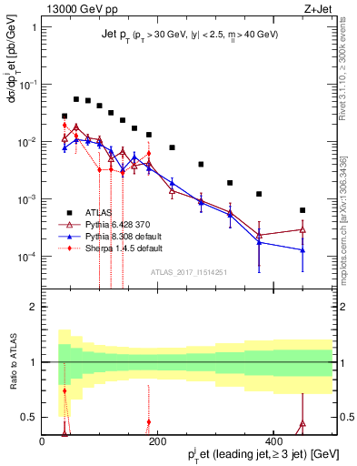 Plot of j.pt in 13000 GeV pp collisions