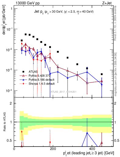 Plot of j.pt in 13000 GeV pp collisions