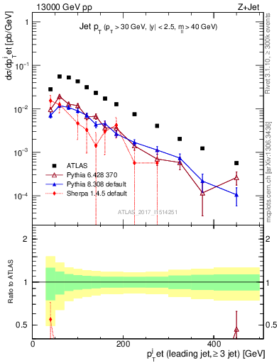 Plot of j.pt in 13000 GeV pp collisions