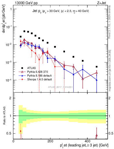 Plot of j.pt in 13000 GeV pp collisions