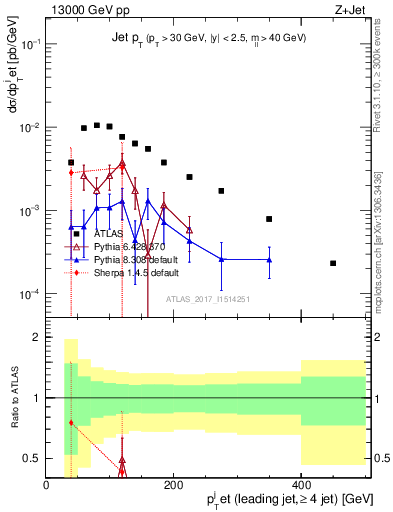 Plot of j.pt in 13000 GeV pp collisions