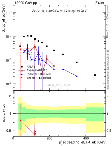 Plot of j.pt in 13000 GeV pp collisions