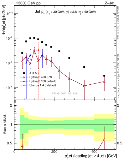 Plot of j.pt in 13000 GeV pp collisions