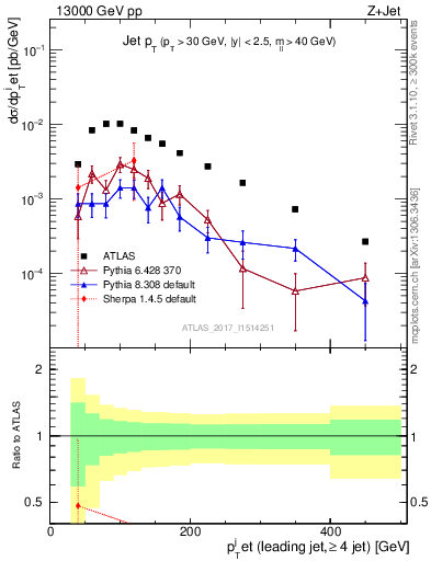 Plot of j.pt in 13000 GeV pp collisions