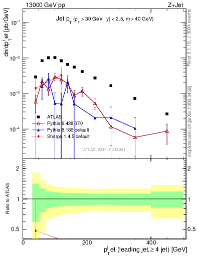 Plot of j.pt in 13000 GeV pp collisions