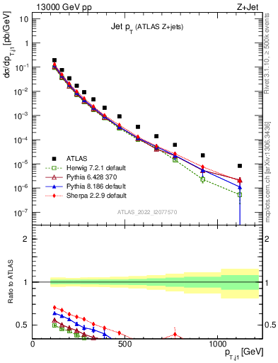 Plot of j.pt in 13000 GeV pp collisions