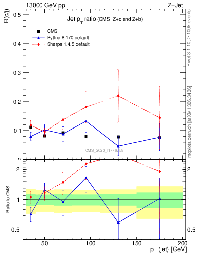 Plot of j.pt_j.pt in 13000 GeV pp collisions