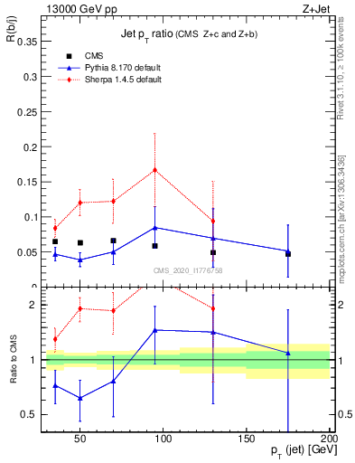 Plot of j.pt_j.pt in 13000 GeV pp collisions