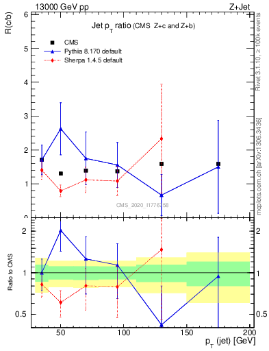 Plot of j.pt_j.pt in 13000 GeV pp collisions