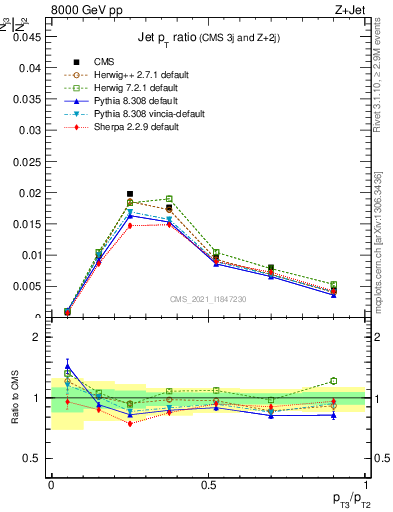 Plot of j.pt_j.pt in 8000 GeV pp collisions