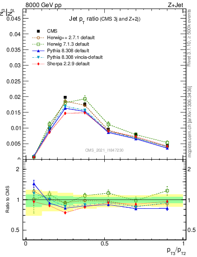 Plot of j.pt_j.pt in 8000 GeV pp collisions