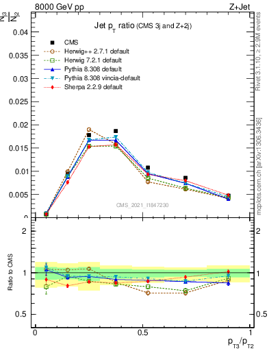 Plot of j.pt_j.pt in 8000 GeV pp collisions