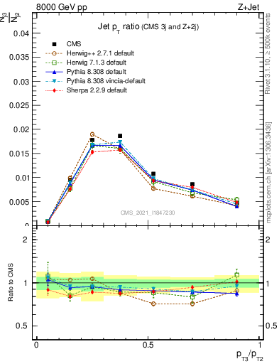 Plot of j.pt_j.pt in 8000 GeV pp collisions