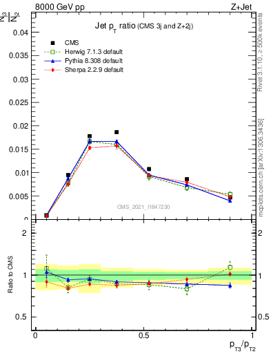 Plot of j.pt_j.pt in 8000 GeV pp collisions