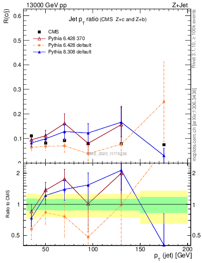 Plot of j.pt_j.pt in 13000 GeV pp collisions