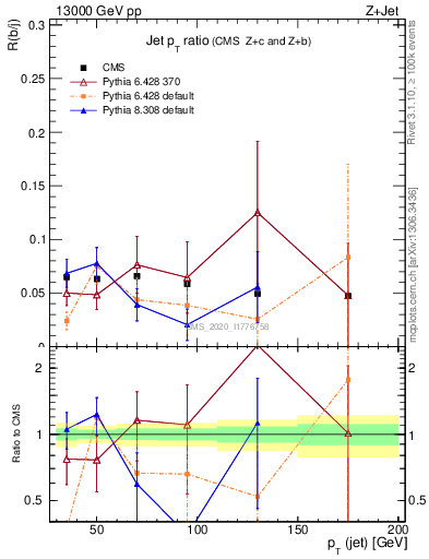 Plot of j.pt_j.pt in 13000 GeV pp collisions