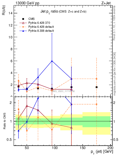 Plot of j.pt_j.pt in 13000 GeV pp collisions