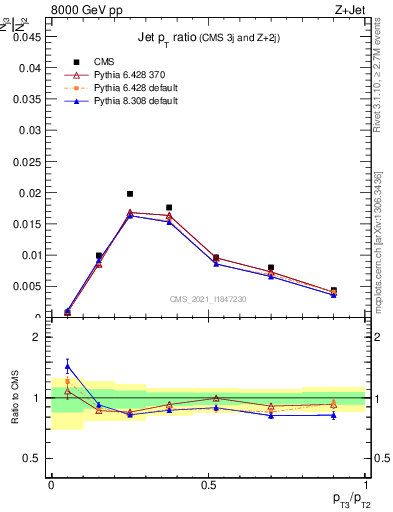 Plot of j.pt_j.pt in 8000 GeV pp collisions