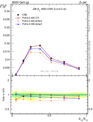 Plot of j.pt_j.pt in 8000 GeV pp collisions