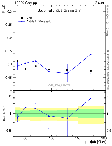 Plot of j.pt_j.pt in 13000 GeV pp collisions