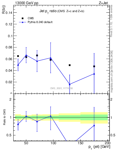 Plot of j.pt_j.pt in 13000 GeV pp collisions