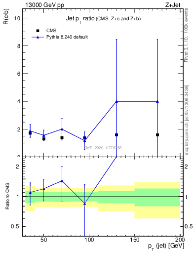 Plot of j.pt_j.pt in 13000 GeV pp collisions