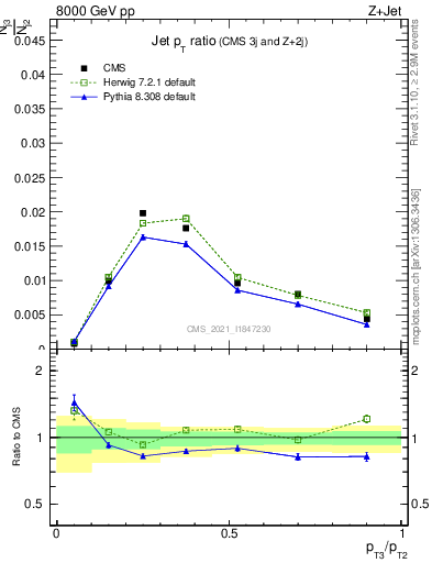 Plot of j.pt_j.pt in 8000 GeV pp collisions