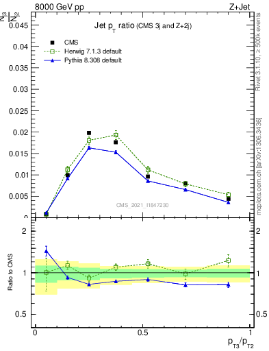 Plot of j.pt_j.pt in 8000 GeV pp collisions