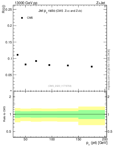 Plot of j.pt_j.pt in 13000 GeV pp collisions