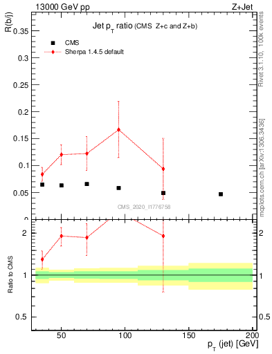 Plot of j.pt_j.pt in 13000 GeV pp collisions