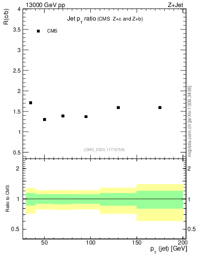 Plot of j.pt_j.pt in 13000 GeV pp collisions