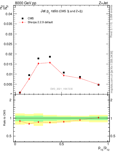 Plot of j.pt_j.pt in 8000 GeV pp collisions