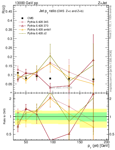 Plot of j.pt_j.pt in 13000 GeV pp collisions