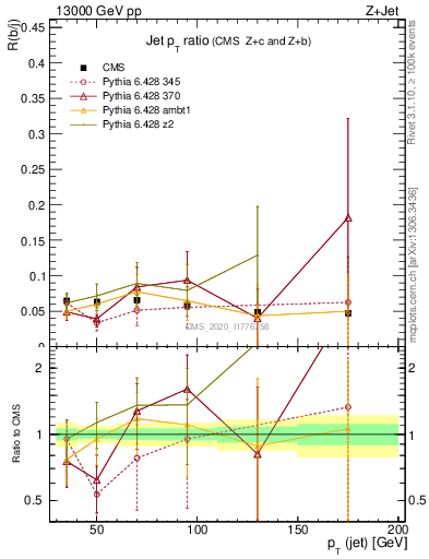 Plot of j.pt_j.pt in 13000 GeV pp collisions