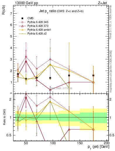 Plot of j.pt_j.pt in 13000 GeV pp collisions