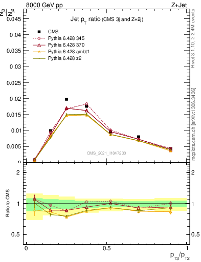 Plot of j.pt_j.pt in 8000 GeV pp collisions