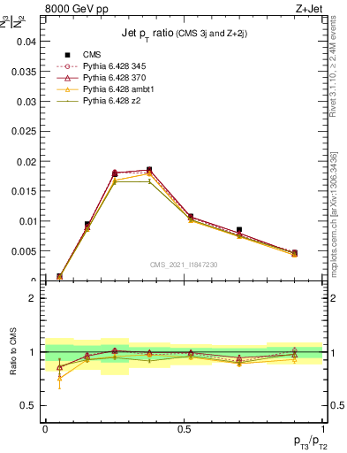 Plot of j.pt_j.pt in 8000 GeV pp collisions