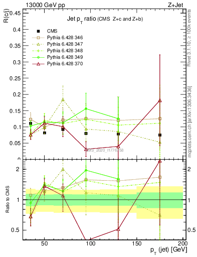 Plot of j.pt_j.pt in 13000 GeV pp collisions