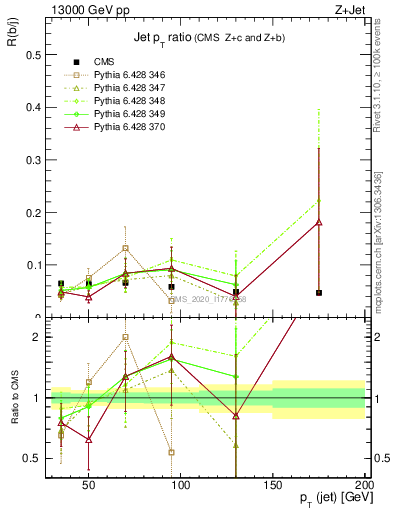 Plot of j.pt_j.pt in 13000 GeV pp collisions