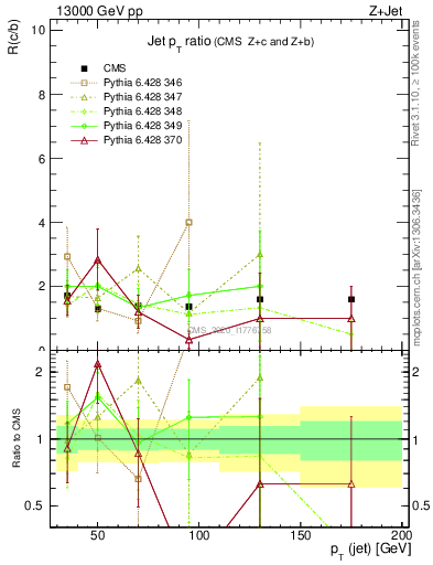 Plot of j.pt_j.pt in 13000 GeV pp collisions